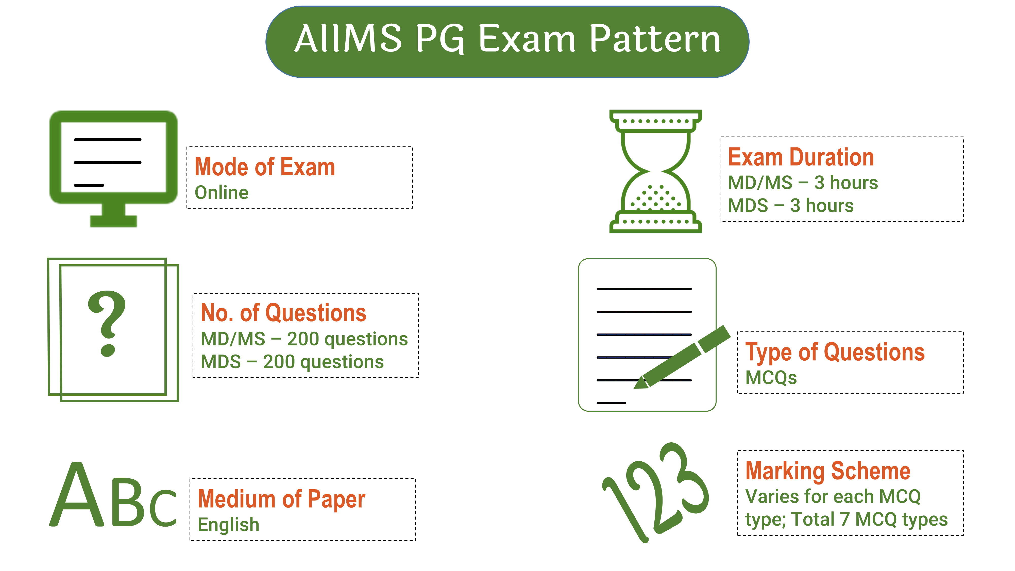 AIIMS PG Exam Pattern