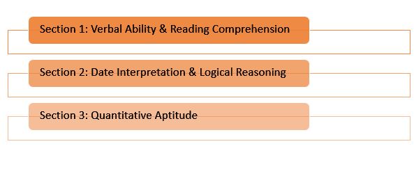 CAT Syllabus 2019 - Download Section Wise CAT Syllabus (DILR, VARC & QA)