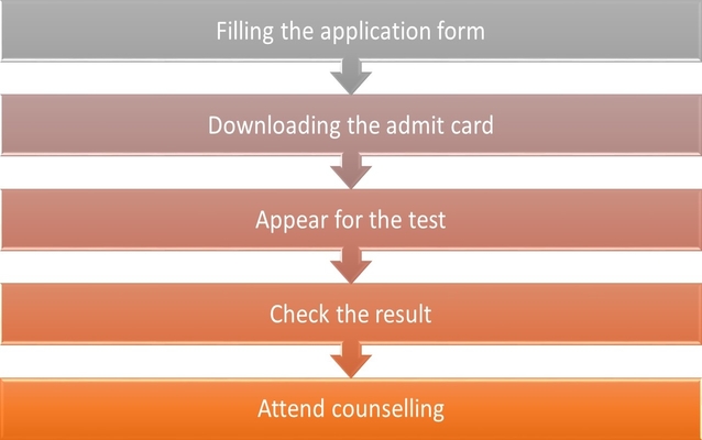 RPVT 2020 Exam (Postponed): Admit Card, Dates, Syllabus ...